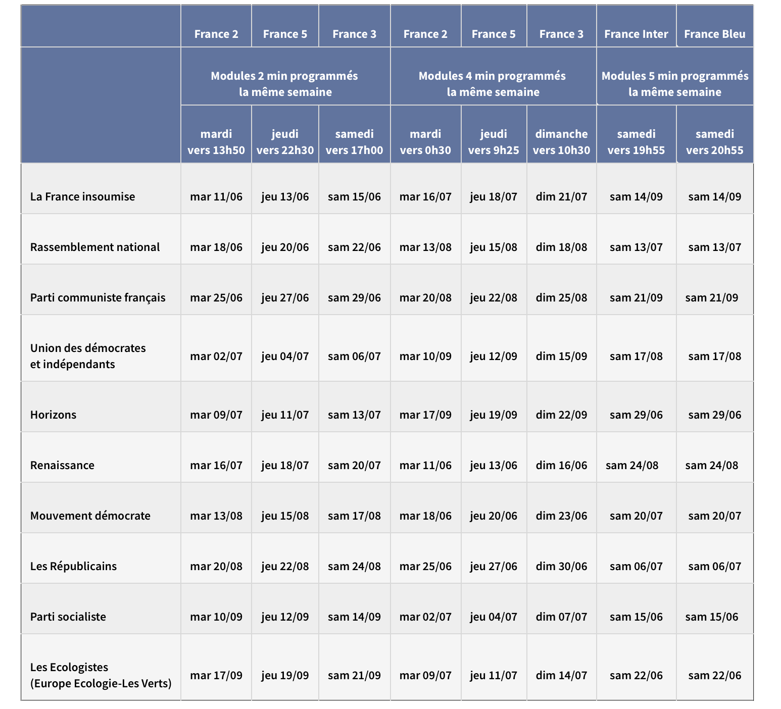 Émissions TV attribuées aux formations politiques